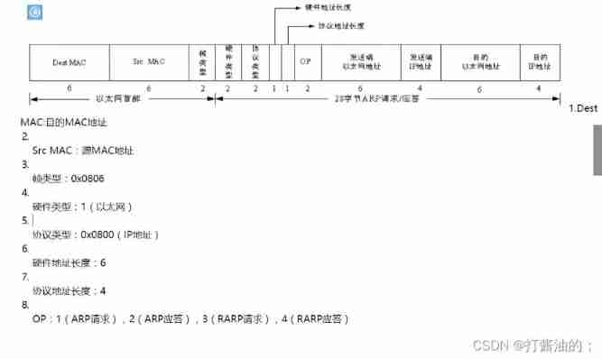 Network communication process