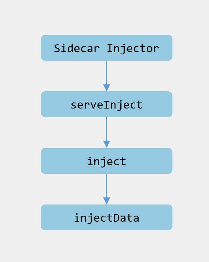 1. In depth istio: how is sidecar auto injection realized?