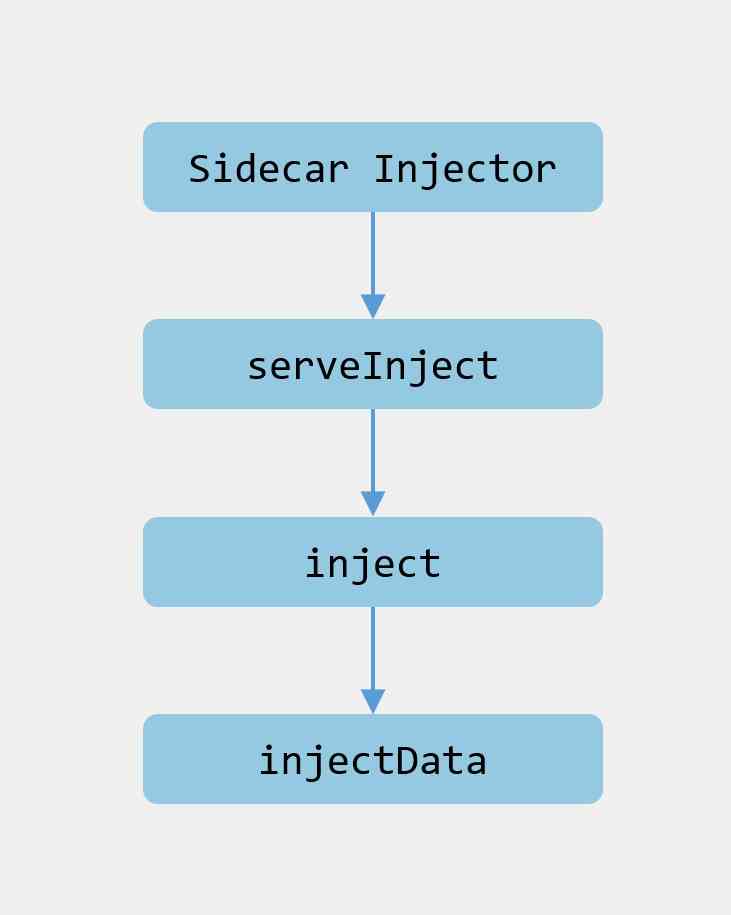 1.深入Istio：Sidecar自动注入如何实现的？