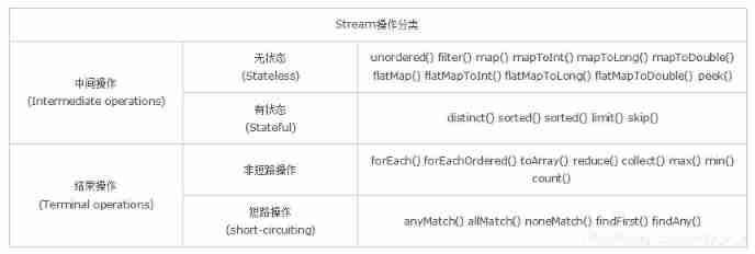 Stream learning notes