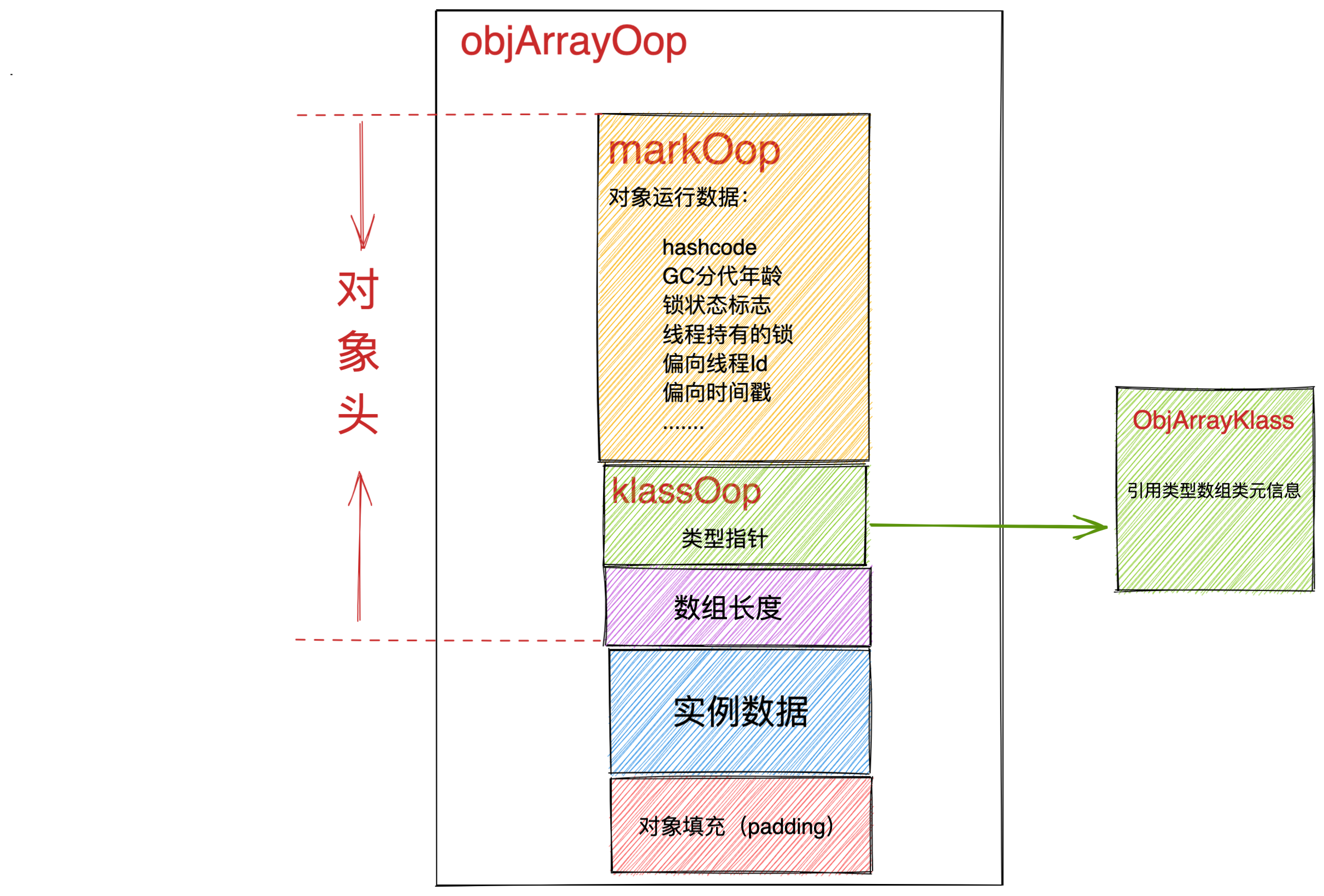 引用类型数组的内存布局.png