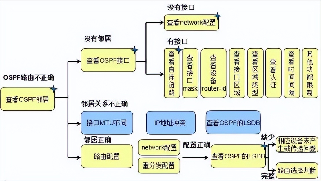 OSPF故障排除办法