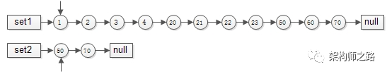 Summary of methods for finding intersection of ordered linked list sets