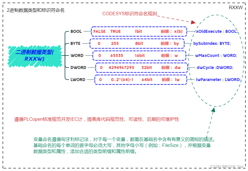 Data type, variable declaration, global variable and i/o mapping of PLC programming basis (CoDeSys)