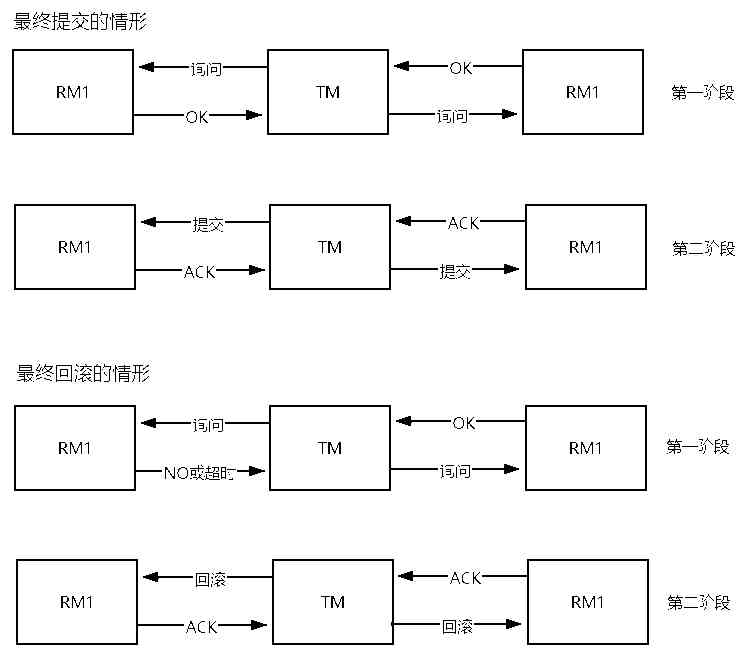 14000 word distributed transaction principle analysis, master all of them, are you afraid of being asked in the interview?