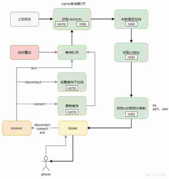 Redis stay vivo Application and Optimization Practice of push platform _redis_11