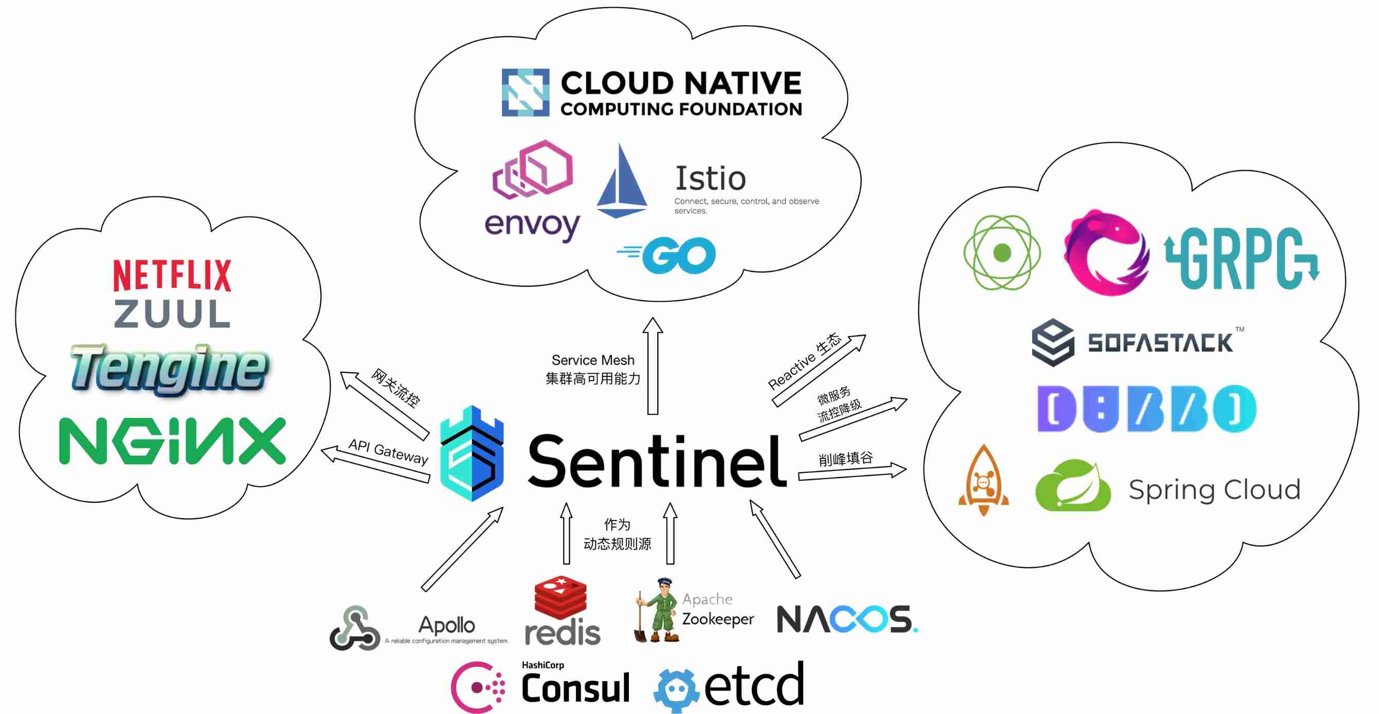 Sentinel production environment practice (I)