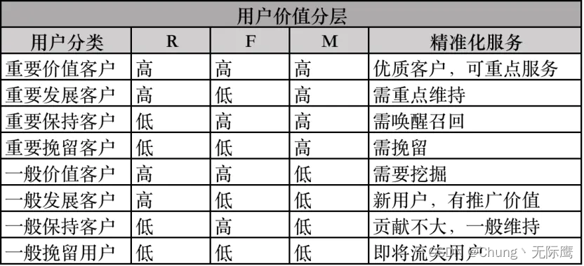 数据分析方法论与前人经验总结2【笔记干货】