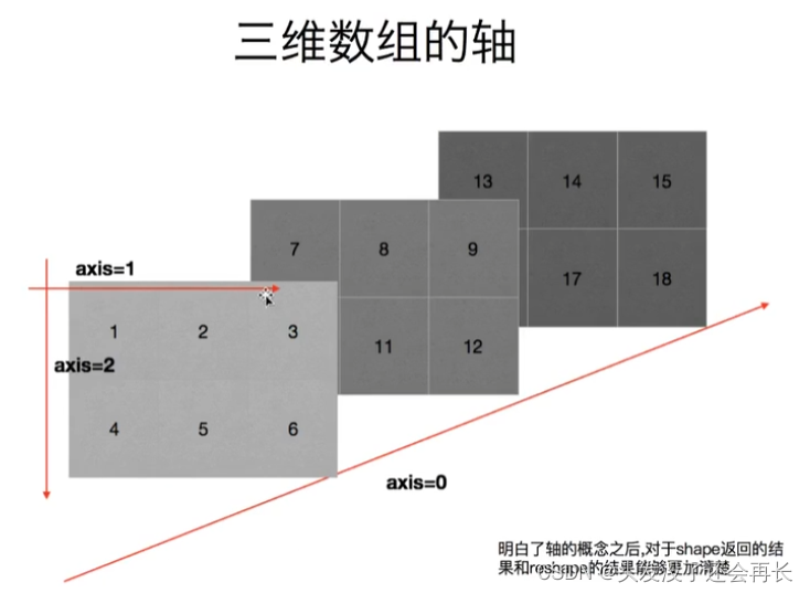 Numpy——axis