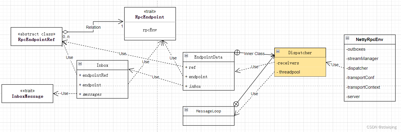 RPC通信机制-Dispatcher关系图