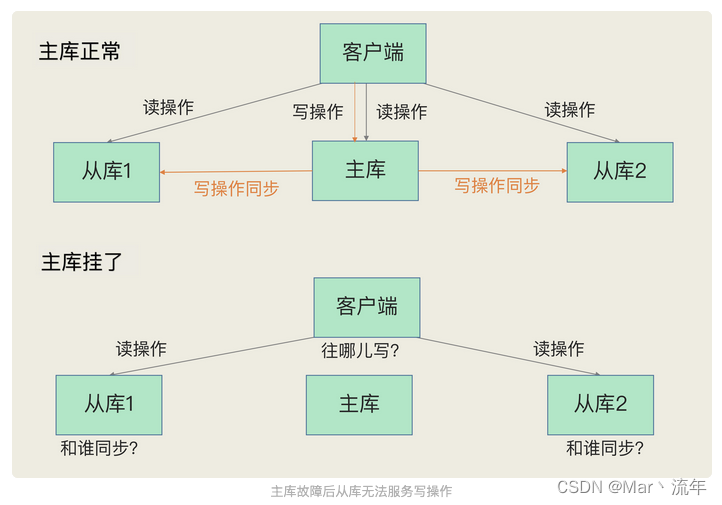 Redis sentinel mechanism