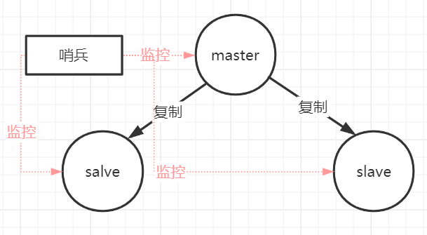 Talk about four cluster schemes of redis cache, and their advantages and disadvantages