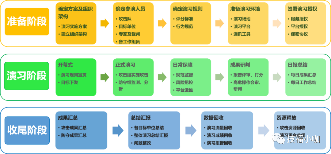 如何组织一场安全、可靠、高效的网络实战攻防演习?