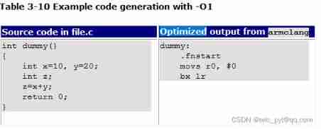 Brief description of compiler optimization level