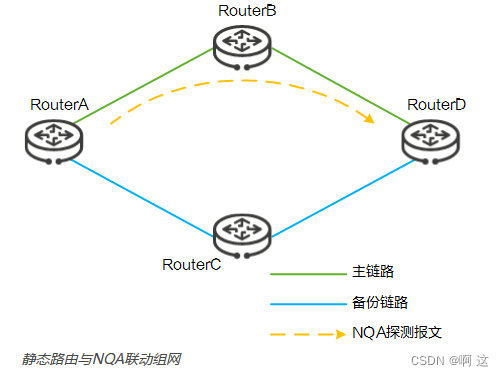 There is only one switch, how to realize the nqa of master-slave automatic switching