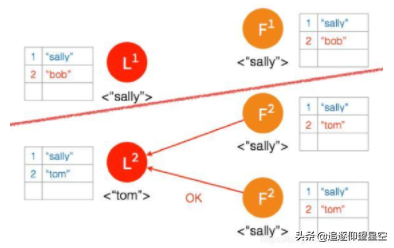 Common distributed theories (CAP, BASE) and consensus protocols (Gosssip, Raft)