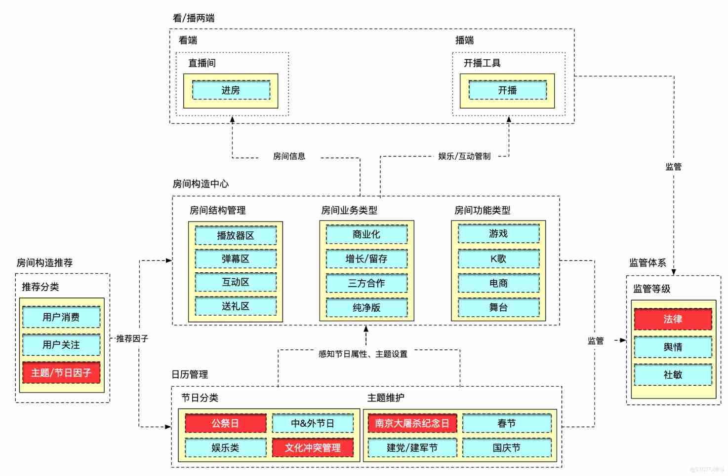  Talking about the application architecture of large live broadcast platform _ Live broadcast Architecture _09