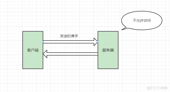  Summary appears 2xx、3xx、4xx、5xx The reason for the status code _ The server _07