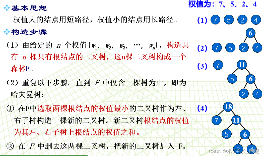 Basic concepts of Huffman tree