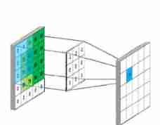 Lesson 7 tensorflow realizes convolutional neural network