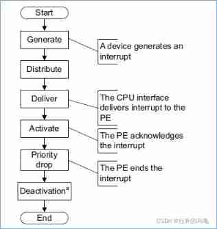 Arm GIC (IV) GIC V3 register class analysis notes.