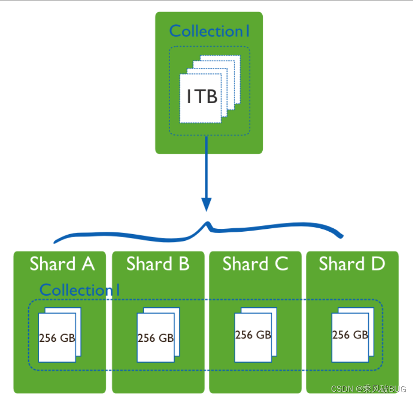 MongoDB