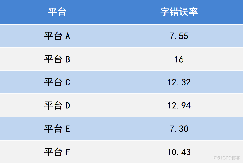 Speech recognition started a new round of competition,Natural dialogue will be the next point？_数据_06