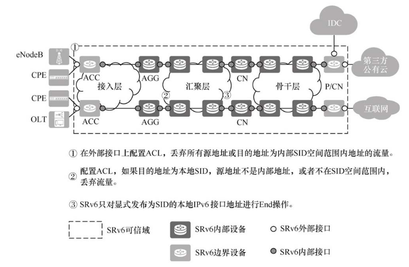 SRv6网络的安全解决方案