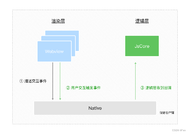 Applet event binding