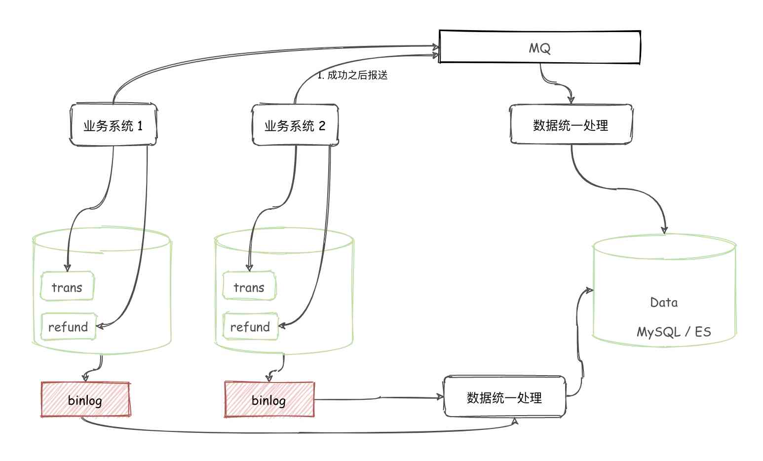 你有没有想过为什么交易和退款要拆开不同的表