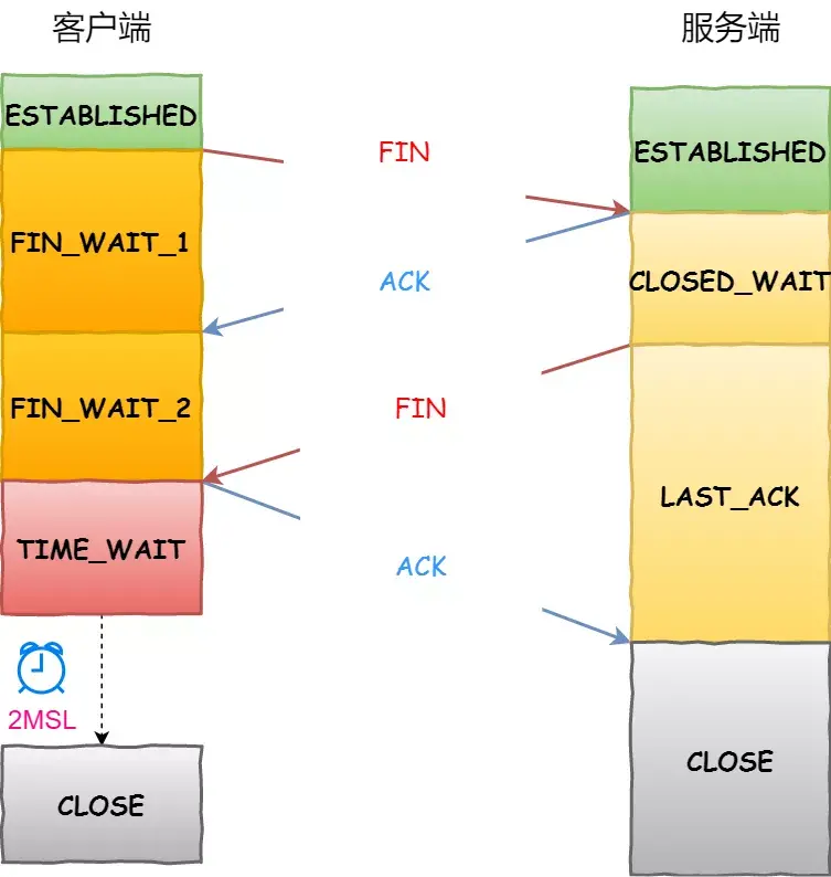 Byte Qiu Zhao confused me on both sides, and asked me under what circumstances would the SYN message be discarded?