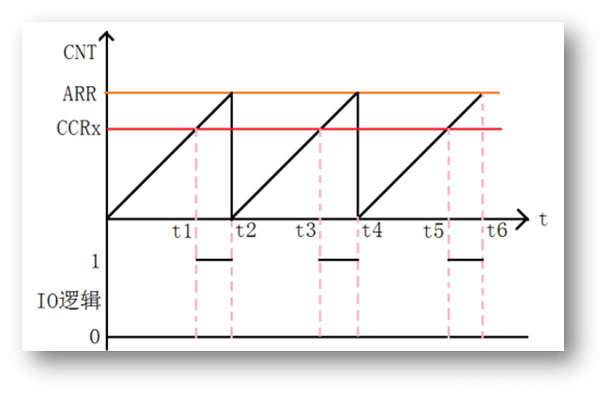 Learning record: how to perform PWM output