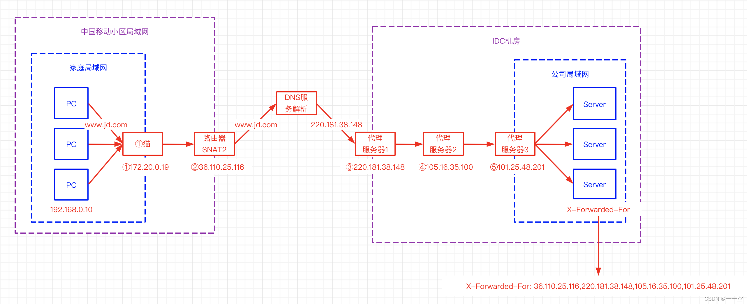 X-Forwarded-For详解、如何获取到客户端IP