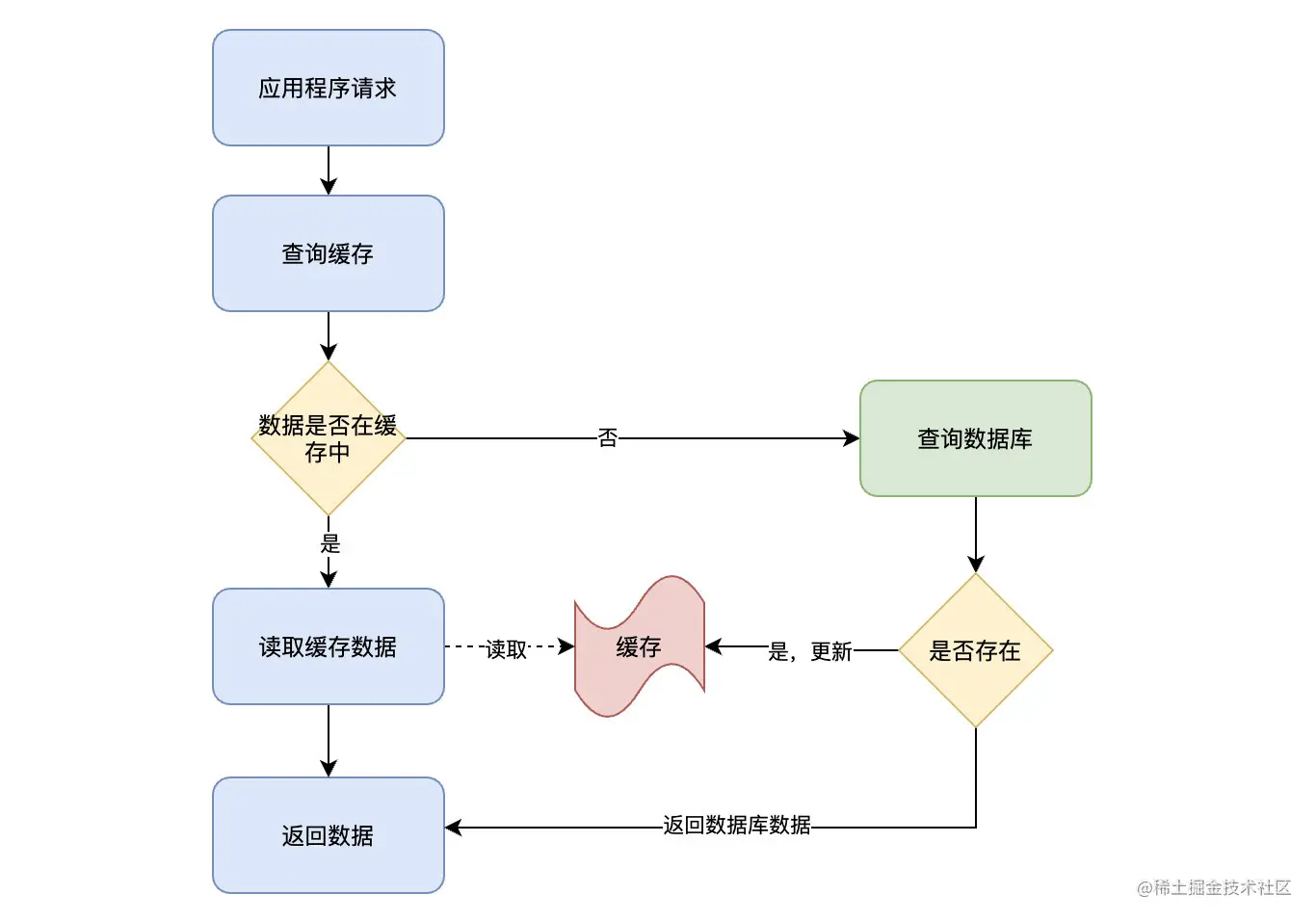 Cache Aside Pattern