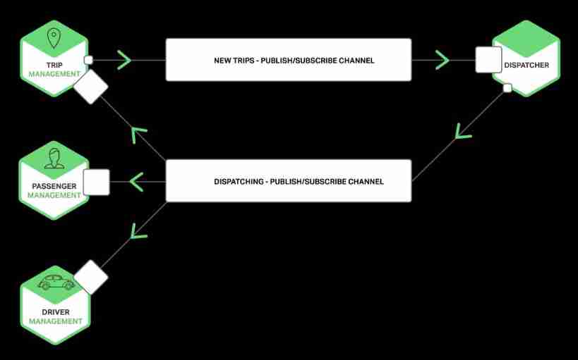 Richardson-microservices-part3-pub-sub-channels-1024x639-4