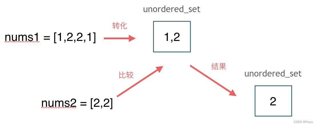 leetcode刷题 (5.28) 哈希表