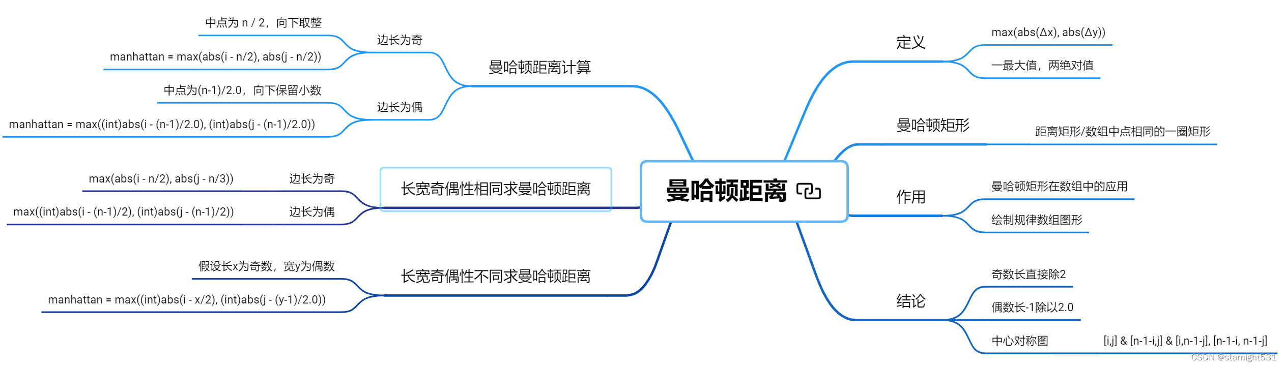 曼哈顿导图