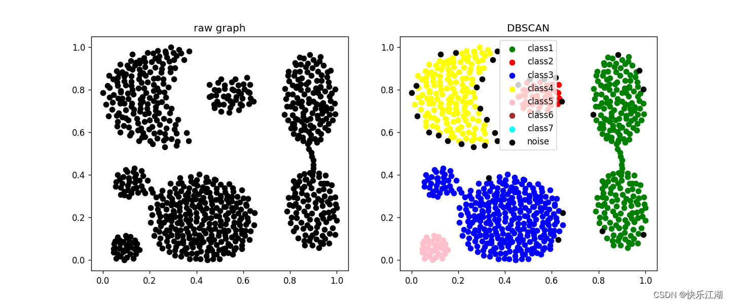 [data clustering] section 3 of Chapter 4: DBSCAN performance analysis, advantages and disadvantages, and parameter selection methods