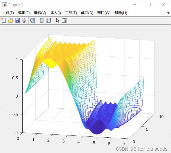  The situation of square wave synthesized by each harmonic 