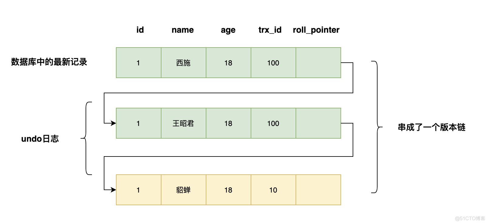 面试官：MVCC是如何实现的？_隔离级别_02