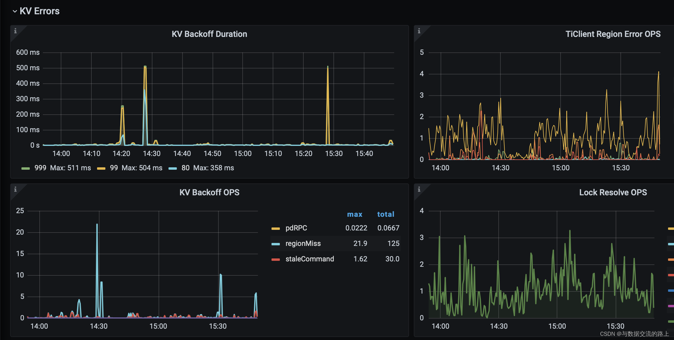 Tidb DM alarm DM_ sync_ process_ exists_ with_ Error troubleshooting