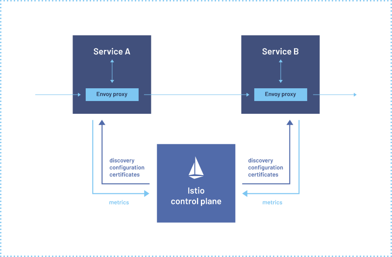 阿里云微服务（四） Service Mesh综述以及实例Istio