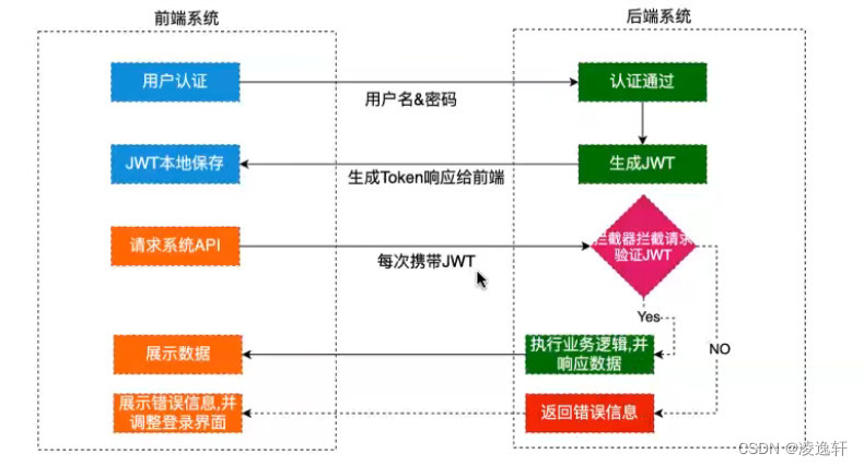 JWT 认证过程