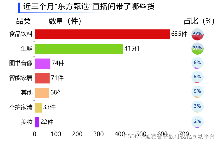 基础图表解读“东方甄选”爆火出圈数据