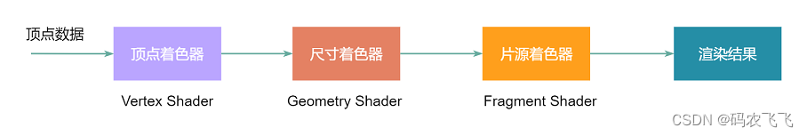 采用QT进行OpenGL开发(三)着色器编程