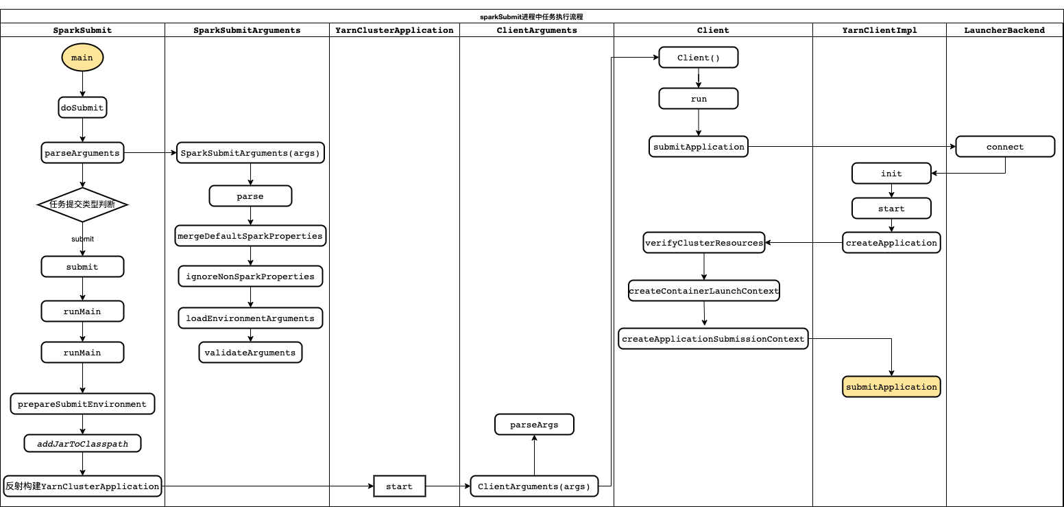 spark源码-任务提交流程之-sparkSubmit中任务执行流程