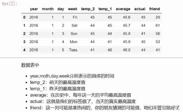 Pytorch builds neural network to predict temperature