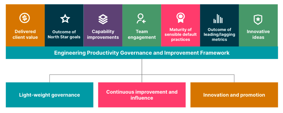 Engineering Effectiveness Governance for Agile Delivery