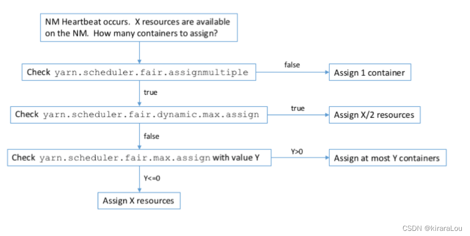 [CDH] cdh5.16 configuring the setting of yarn task centralized allocation does not take effect