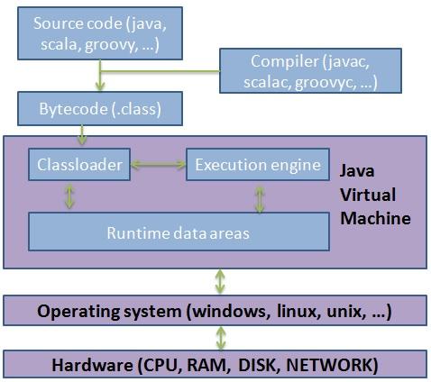 JVM memory model